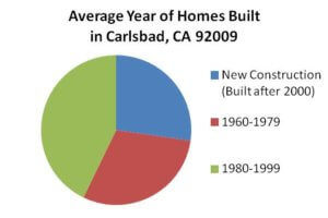 Buying Carlsbad Real Estate average year of homes built in 92009