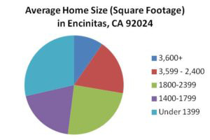 Buying Encinitas Real Estate Average home size (square footage) in Encinitas, ca 92024