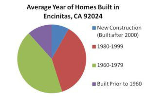 Buying Encinitas Real Estate average year of homes built in encinitas, ca 92024 Buying Home in Encinitas