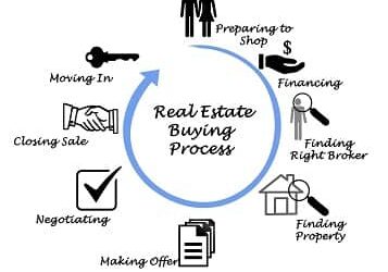 Home Buying Financial Process