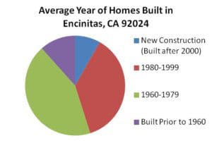 average year of homes built in encinitas real estate and homes for sale in encinitas