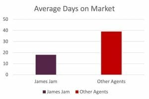 average days on market sell fast james jam